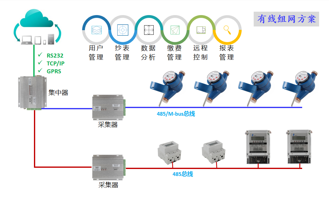 有線組網方案