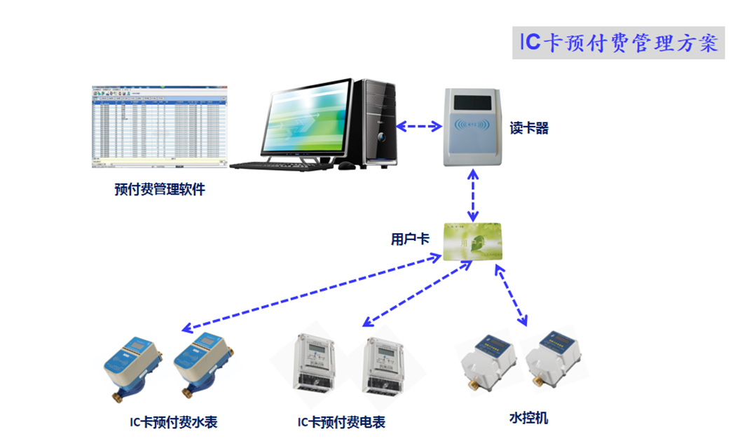 預付費管理方案